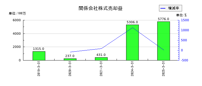三菱ＨＣキャピタルの関係会社株式売却益の推移