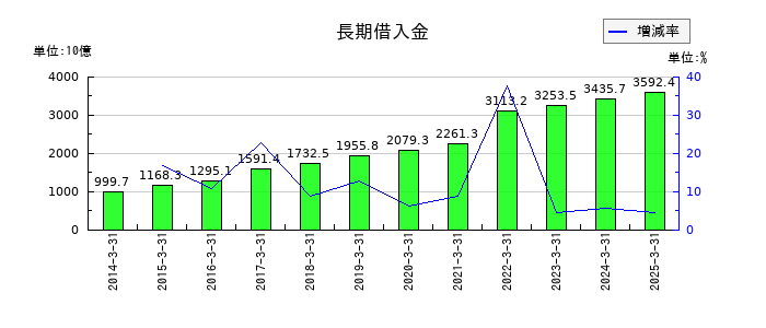 三菱HCキャピタルの長期借入金の推移