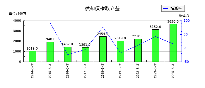 三菱HCキャピタルの償却債権取立益の推移