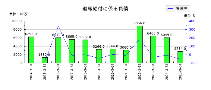 三菱ＨＣキャピタルの退職給付に係る負債の推移