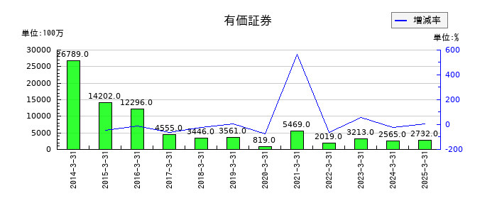 三菱HCキャピタルの有価証券の推移