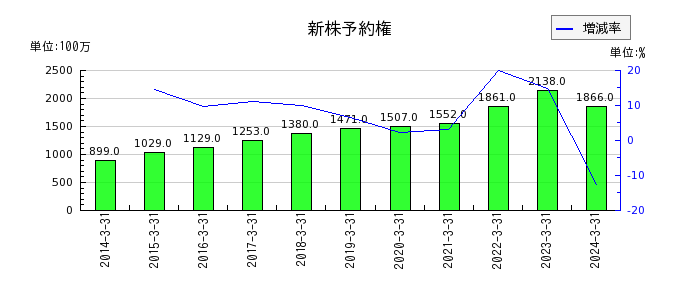 三菱ＨＣキャピタルの新株予約権の推移