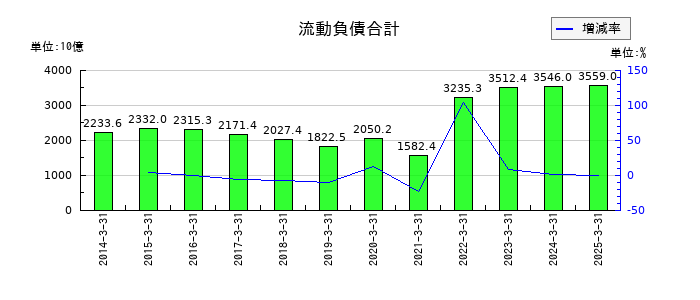 三菱ＨＣキャピタルの流動負債合計の推移
