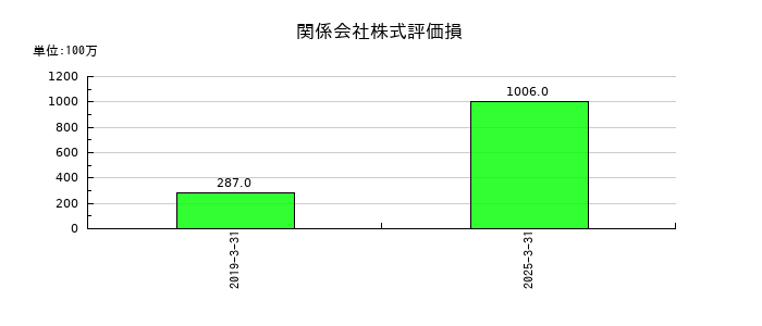 三菱ＨＣキャピタルの関係会社株式評価損の推移