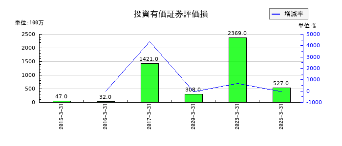 三菱HCキャピタルの投資有価証券評価損の推移
