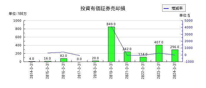 三菱ＨＣキャピタルの関係会社株式売却損の推移