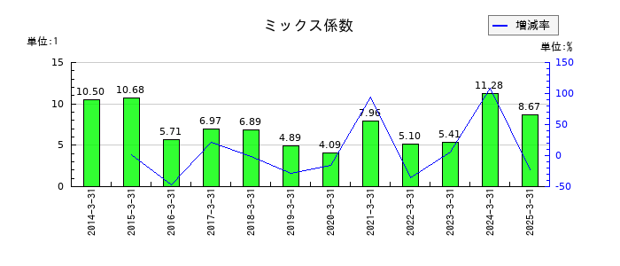 三菱ＨＣキャピタルのミックス係数の推移