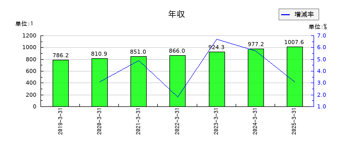 三菱ＨＣキャピタルの年収の推移