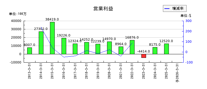 ジャフコ　グループの通期の営業利益推移