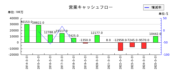 ジャフコ　グループの営業キャッシュフロー推移