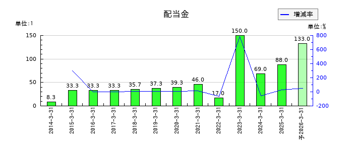 ジャフコ　グループの年間配当金推移