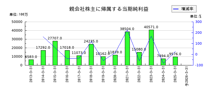 ジャフコ　グループの通期の純利益推移