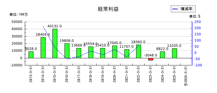 ジャフコ　グループの通期の経常利益推移