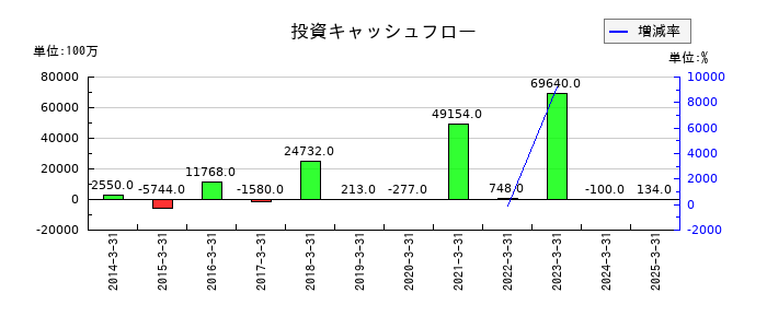 ジャフコ　グループの投資キャッシュフロー推移