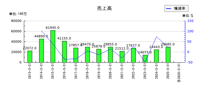 ジャフコ　グループの通期の売上高推移