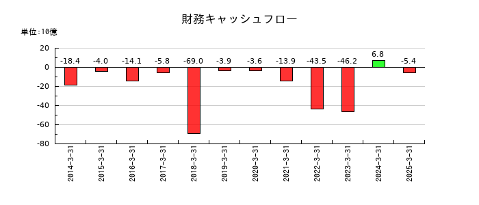 ジャフコ　グループの財務キャッシュフロー推移