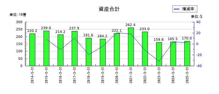 ジャフコ　グループの資産合計の推移