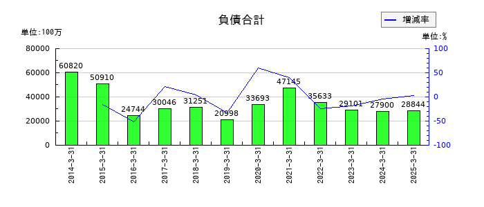 ジャフコ　グループの負債合計の推移