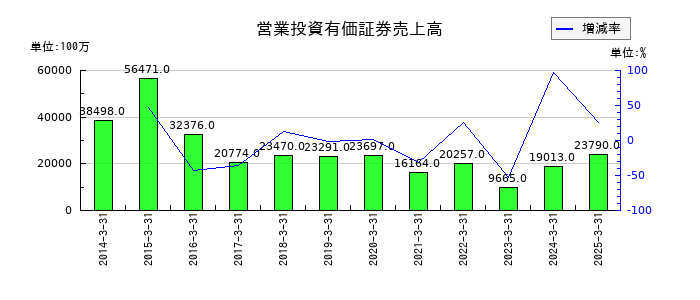 ジャフコ　グループの営業投資有価証券売上高の推移