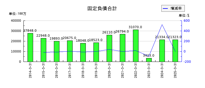 ジャフコ　グループの固定負債合計の推移