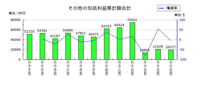 ジャフコ　グループのその他の包括利益累計額合計の推移