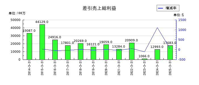 ジャフコ　グループの差引売上総利益の推移