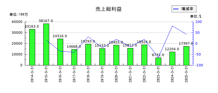 ジャフコ　グループの売上総利益の推移