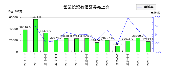 ジャフコ　グループの営業投資有価証券売上高の推移