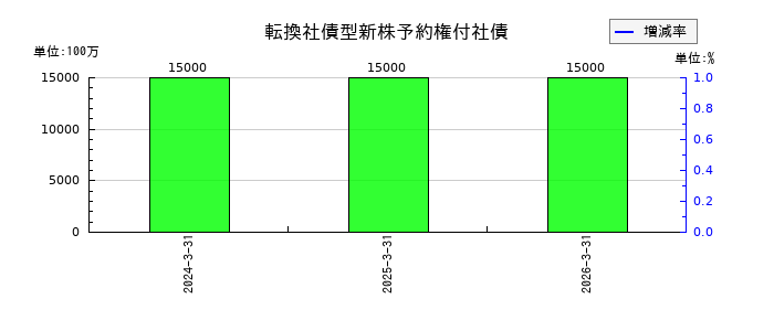 ジャフコ　グループの転換社債型新株予約権付社債の推移
