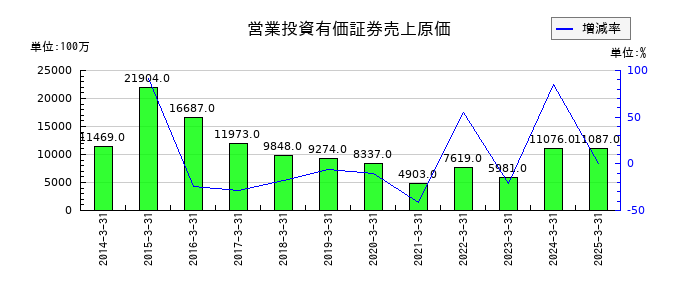 ジャフコ　グループの営業投資有価証券売上原価の推移