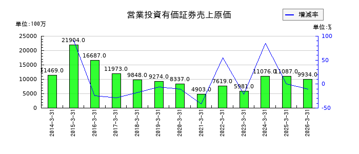 ジャフコ　グループの営業投資有価証券売上原価の推移
