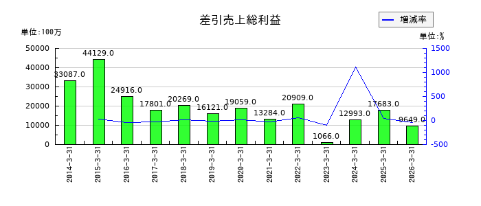 ジャフコ　グループの差引売上総利益の推移