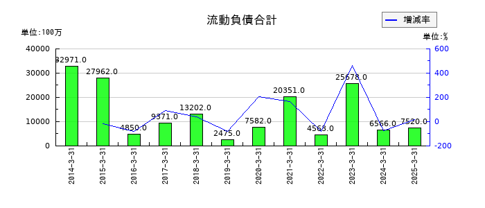 ジャフコ　グループの流動負債合計の推移