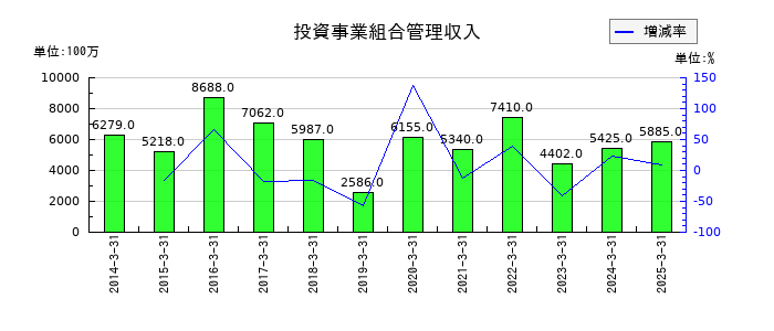 ジャフコ　グループの投資事業組合管理収入の推移