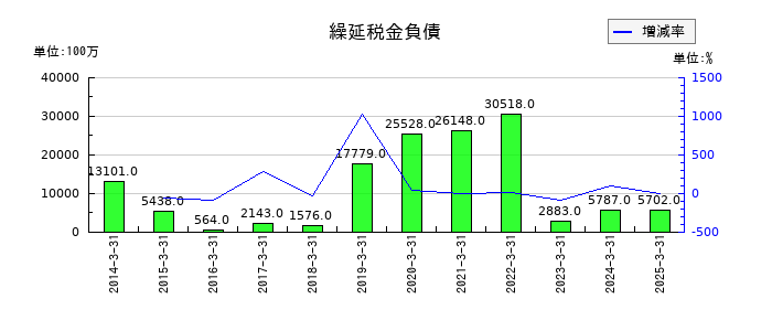 ジャフコ　グループの繰延税金負債の推移