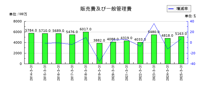 ジャフコ　グループの販売費及び一般管理費の推移