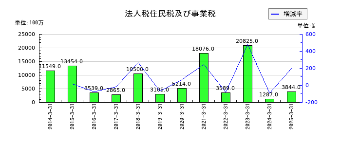 ジャフコ　グループの法人税住民税及び事業税の推移