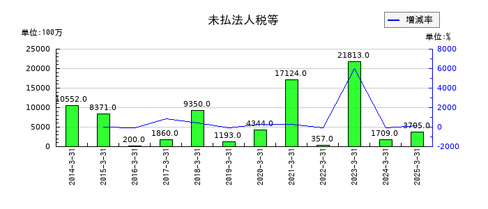 ジャフコ　グループの未払法人税等の推移