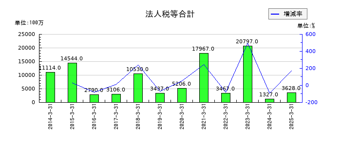 ジャフコ　グループの法人税等合計の推移