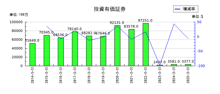 ジャフコ　グループの投資有価証券の推移