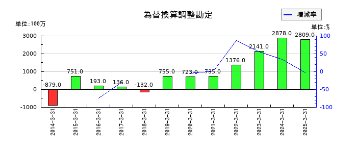 ジャフコ　グループの為替換算調整勘定の推移