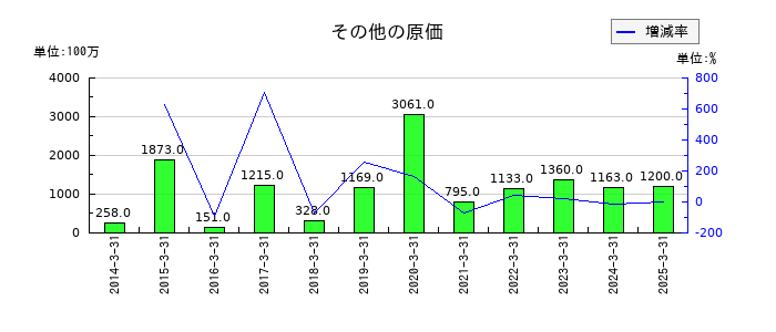 ジャフコ　グループのその他の原価の推移