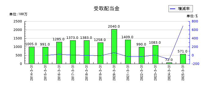 ジャフコ　グループの受取配当金の推移