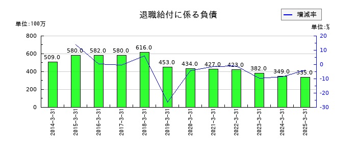 ジャフコ　グループの退職給付に係る負債の推移
