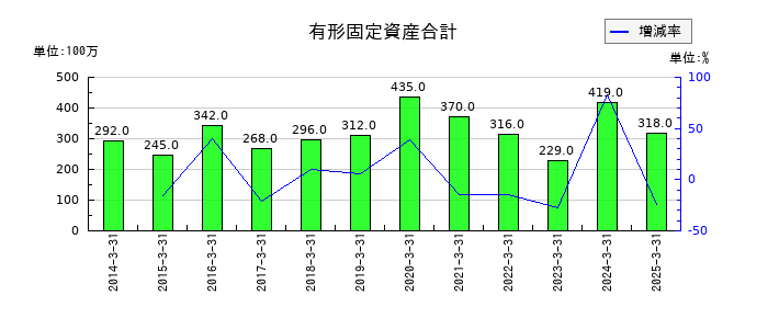 ジャフコ　グループの有形固定資産合計の推移