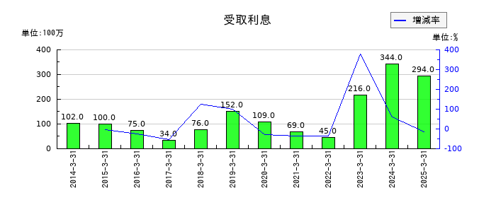 ジャフコ　グループの受取利息の推移
