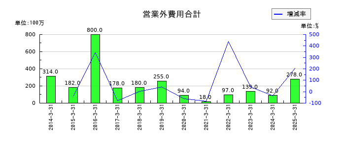 ジャフコ　グループの営業外費用合計の推移