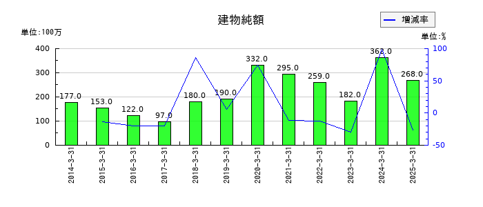 ジャフコ　グループの建物純額の推移