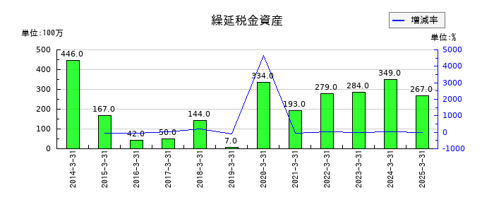 ジャフコ　グループの繰延税金資産の推移