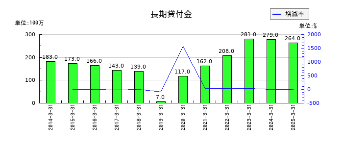 ジャフコ　グループの長期貸付金の推移